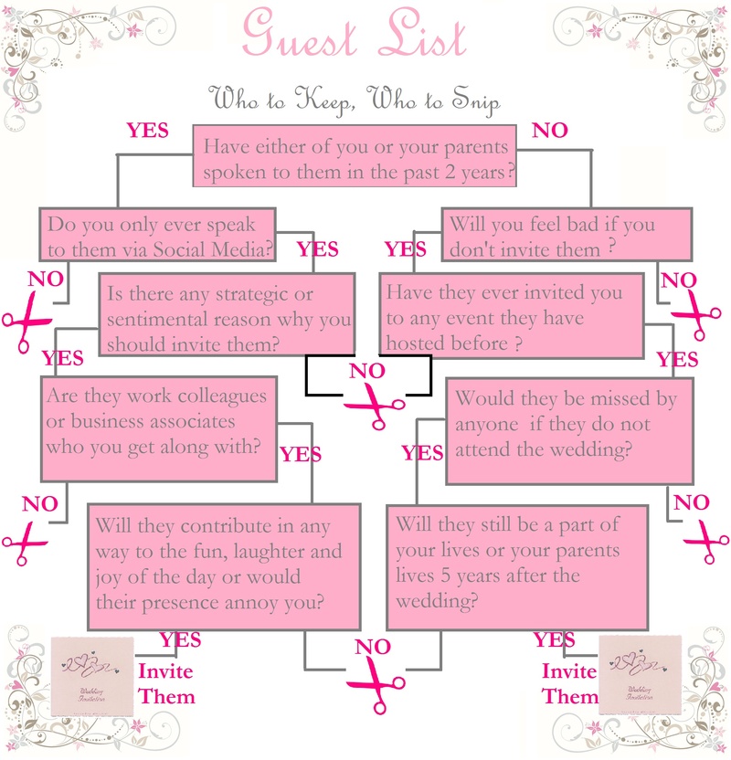 How To Arrive At The Perfect Wedding Guest List